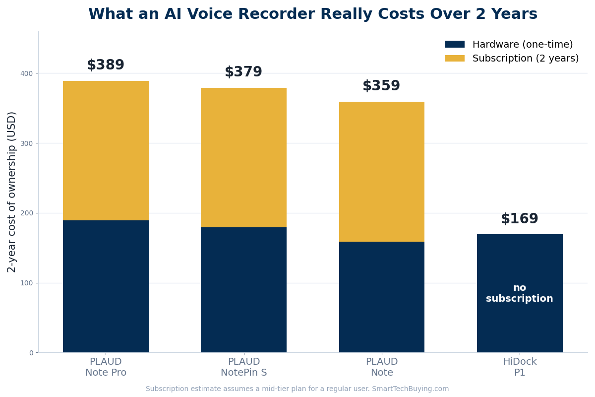Chart comparing the 2-year cost of ownership of the best AI voice recorders, showing hardware versus subscription