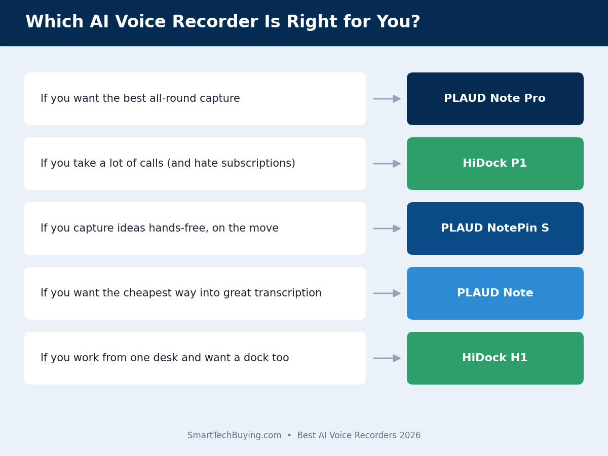 Decision guide showing which AI voice recorder is right for you based on how you record